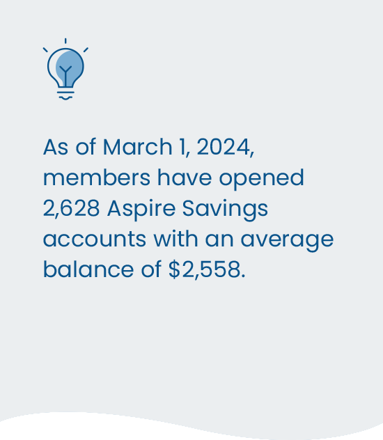 As of March 1, 2024, members have opened 2,628 Aspire Savings accounts with an average balance of $2,558.