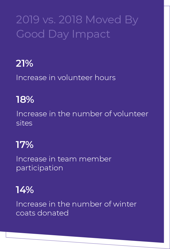 Statistics on Moved By Good volunteering