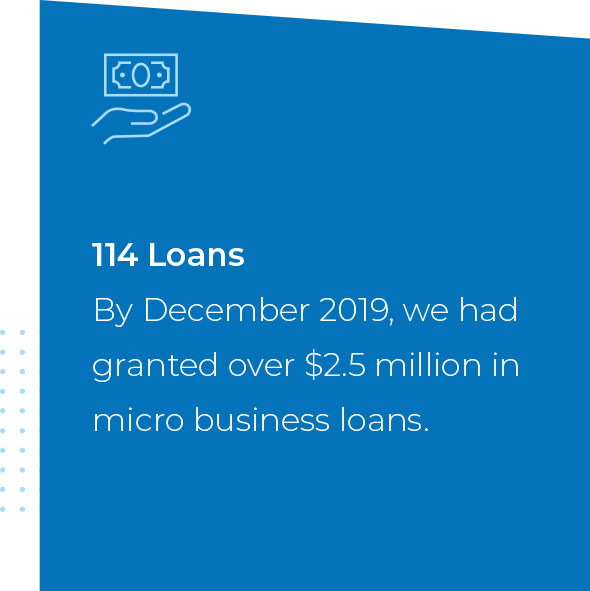 114 Loans. By December 2019, we had granted over $2.5 million in micro business loans.