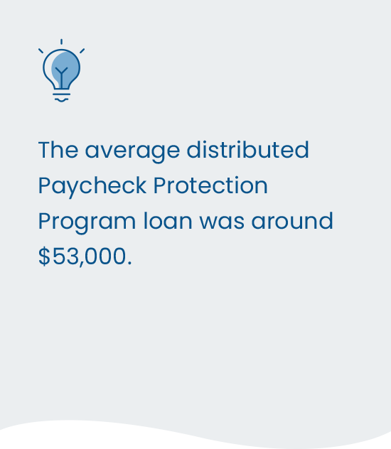 The average distributed Paycheck Protection Program loan was around $53,000.